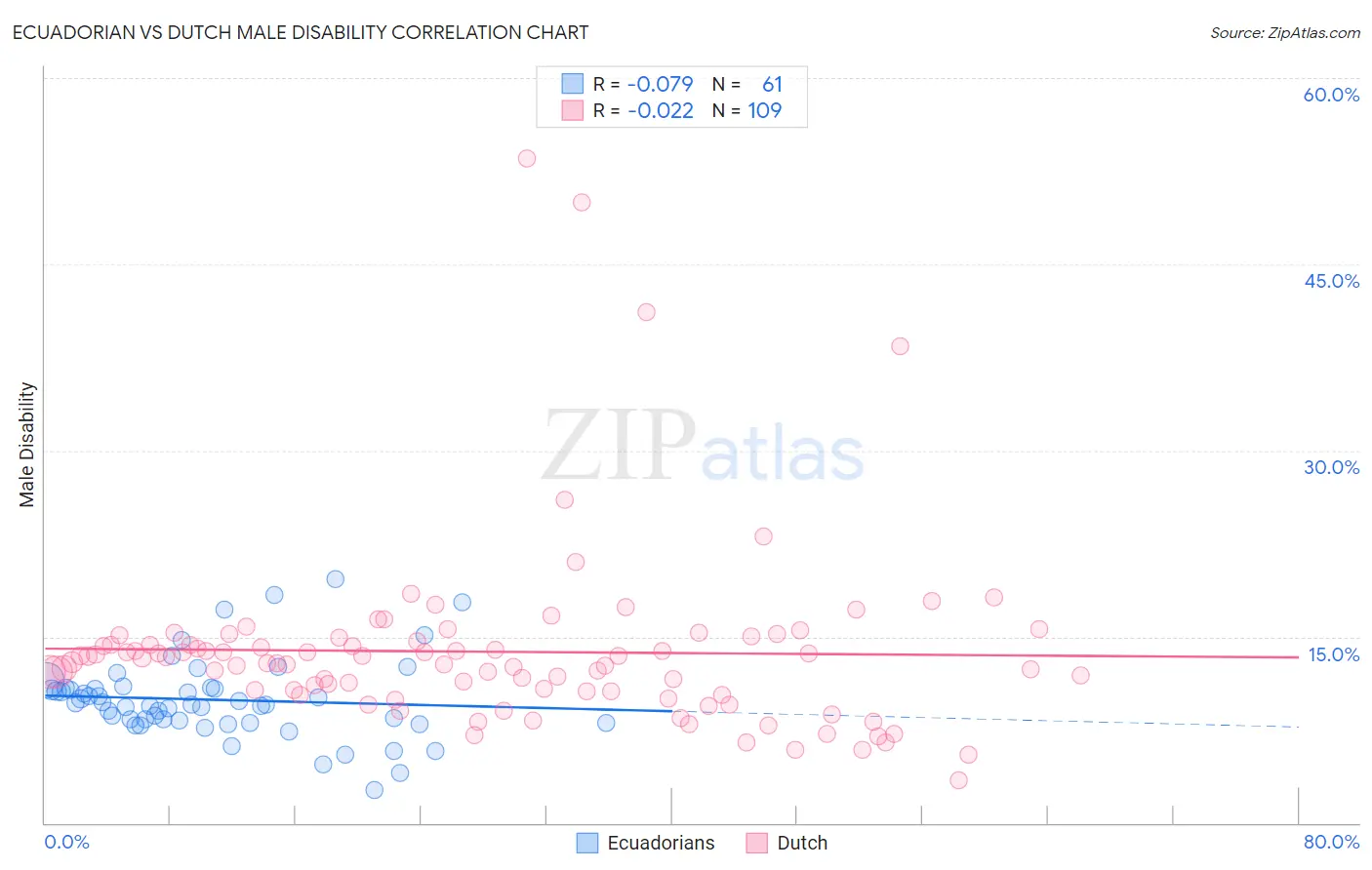 Ecuadorian vs Dutch Male Disability