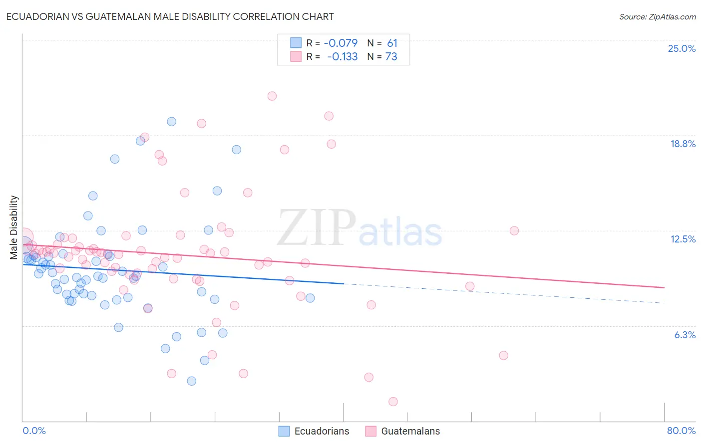 Ecuadorian vs Guatemalan Male Disability