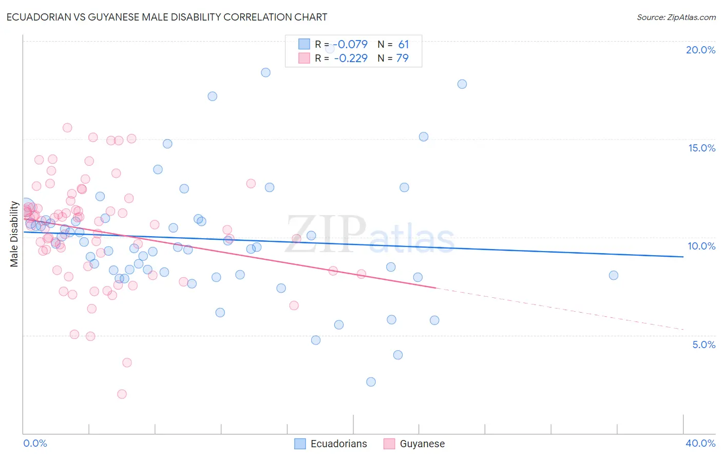 Ecuadorian vs Guyanese Male Disability
