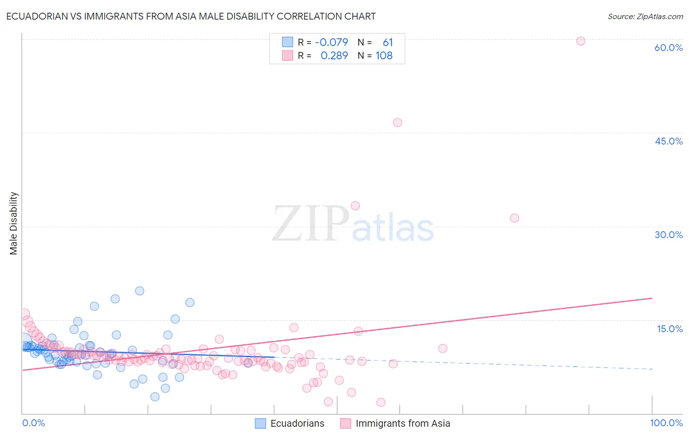 Ecuadorian vs Immigrants from Asia Male Disability