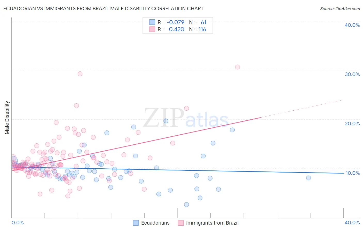 Ecuadorian vs Immigrants from Brazil Male Disability