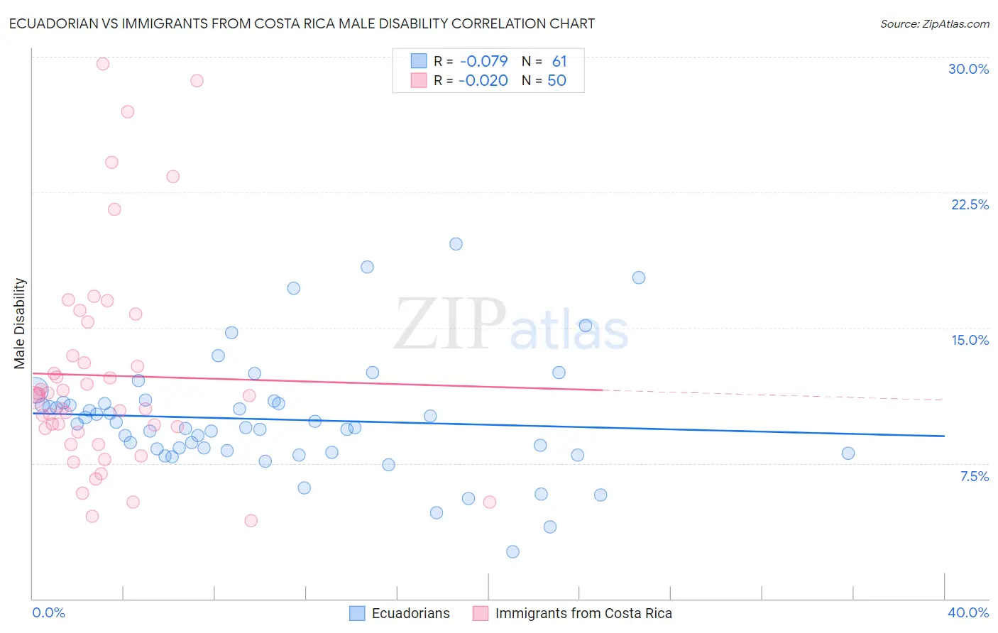 Ecuadorian vs Immigrants from Costa Rica Male Disability