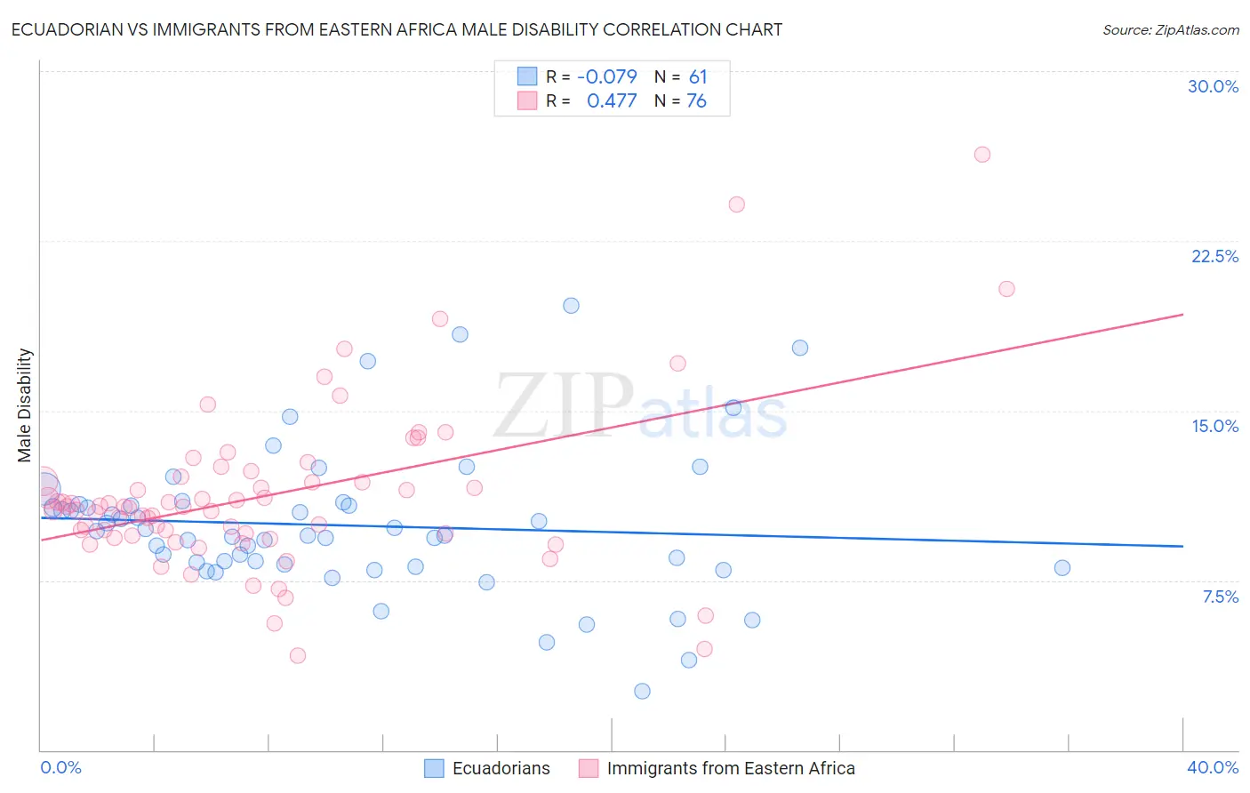 Ecuadorian vs Immigrants from Eastern Africa Male Disability