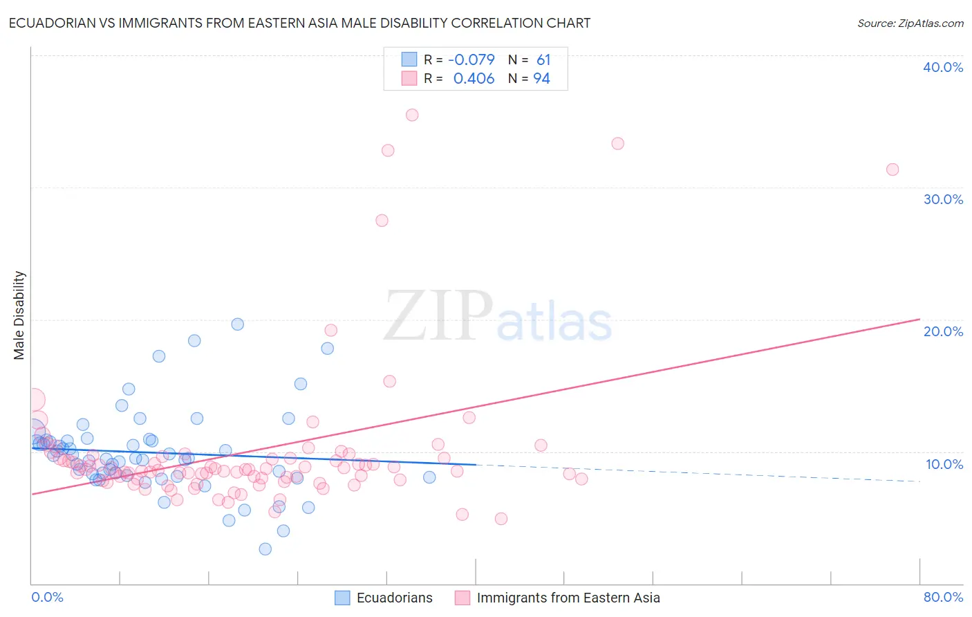 Ecuadorian vs Immigrants from Eastern Asia Male Disability