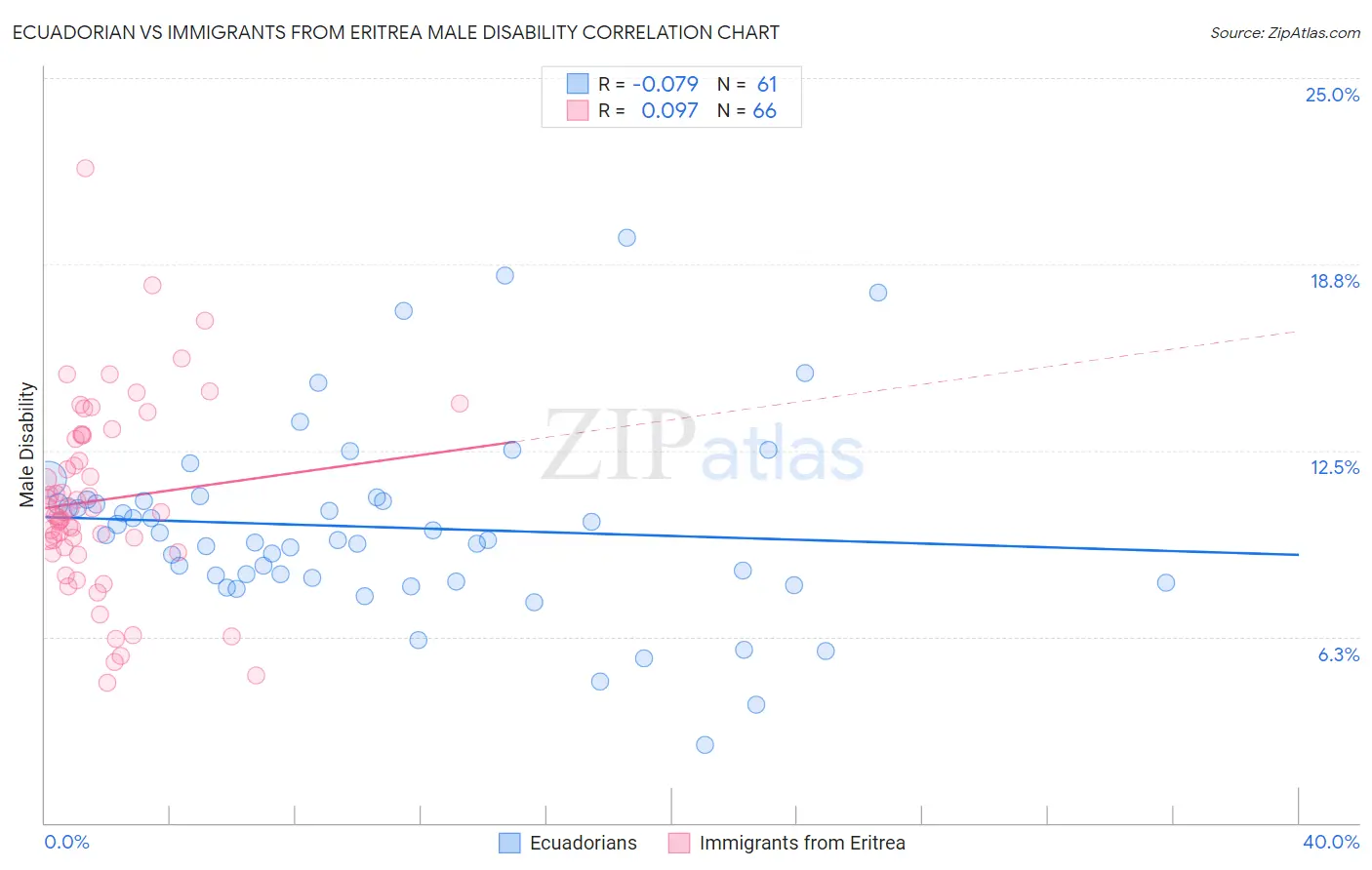 Ecuadorian vs Immigrants from Eritrea Male Disability