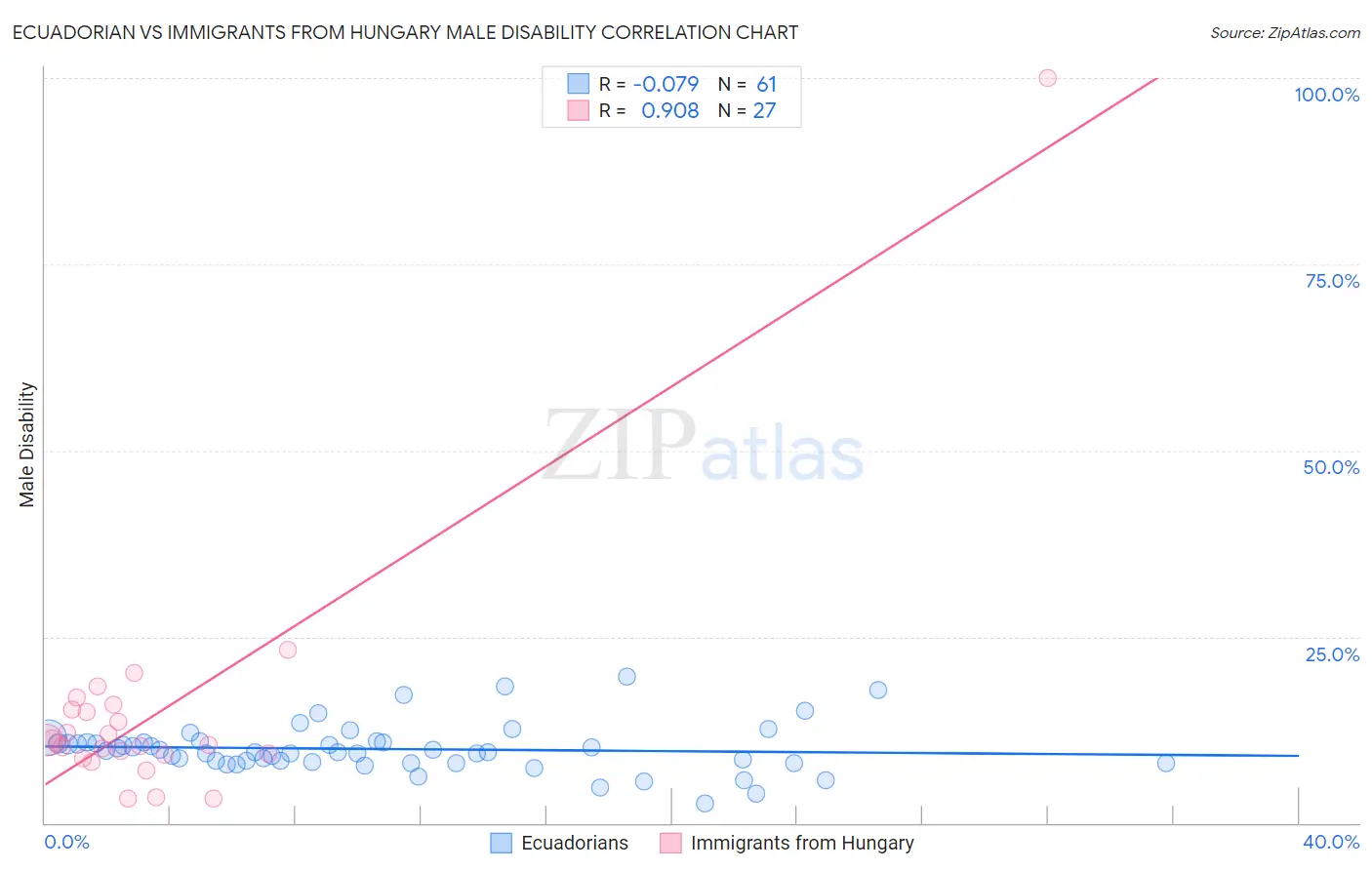 Ecuadorian vs Immigrants from Hungary Male Disability