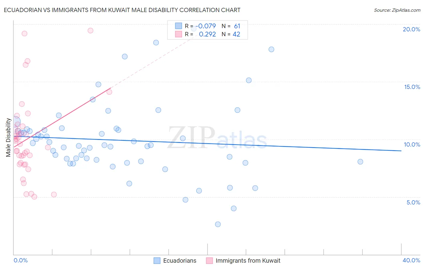 Ecuadorian vs Immigrants from Kuwait Male Disability