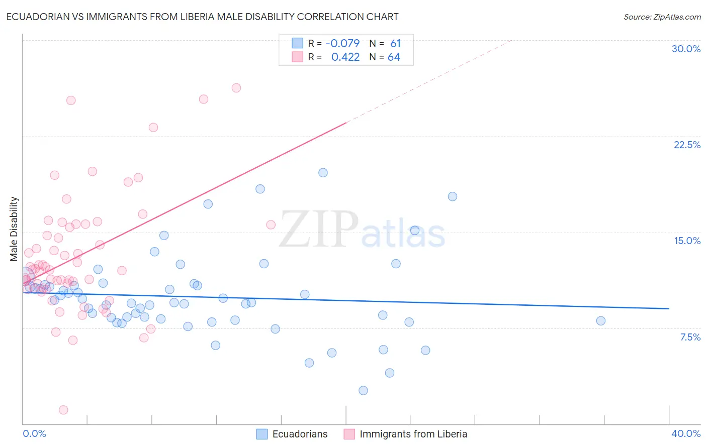 Ecuadorian vs Immigrants from Liberia Male Disability