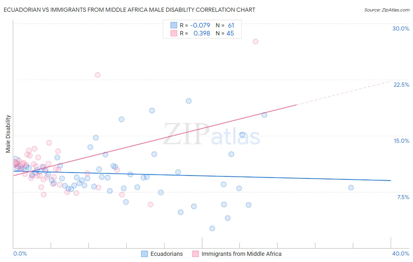 Ecuadorian vs Immigrants from Middle Africa Male Disability