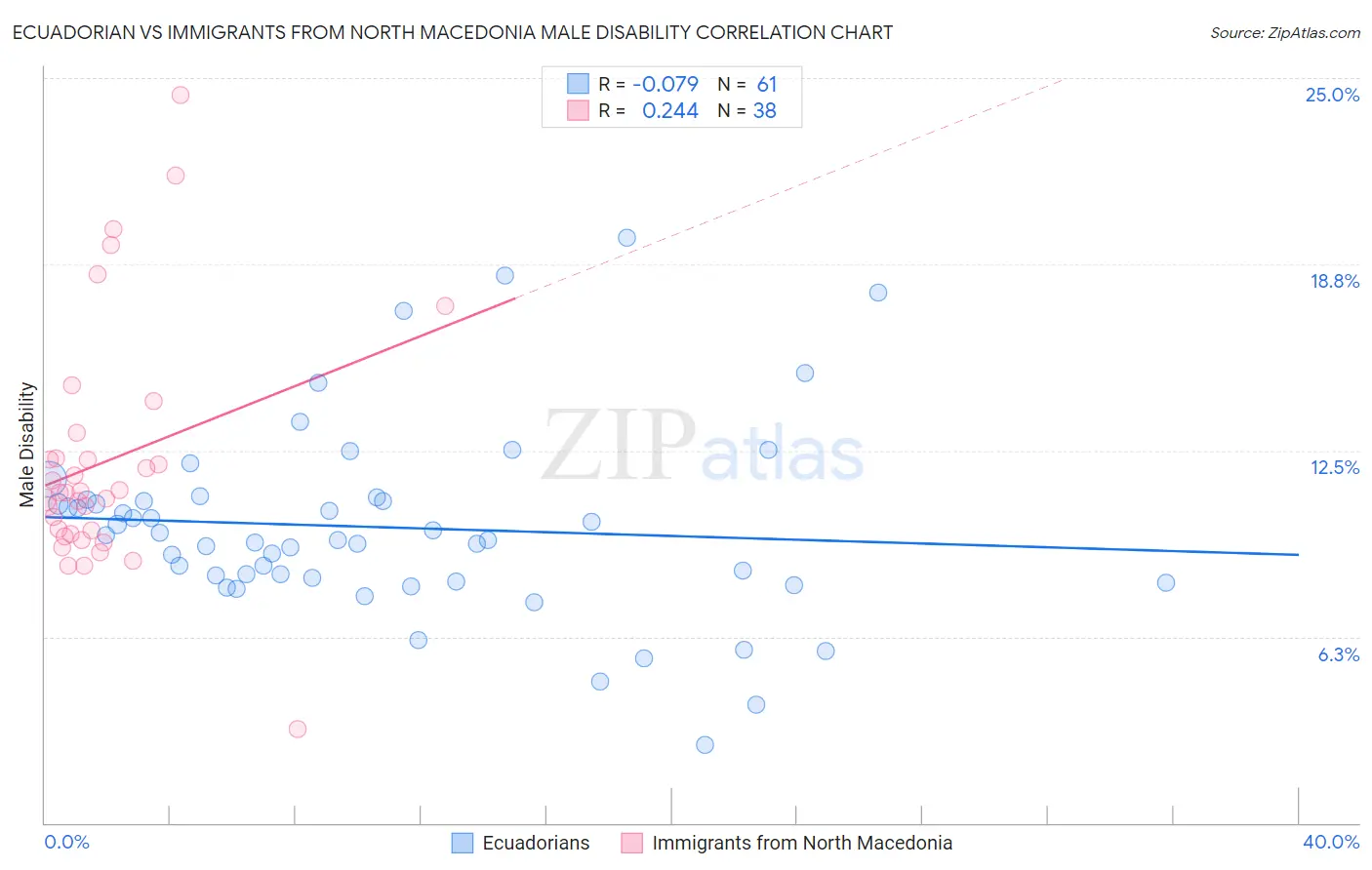 Ecuadorian vs Immigrants from North Macedonia Male Disability