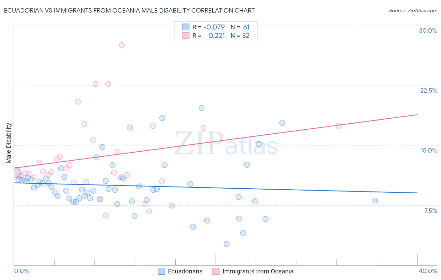 Ecuadorian vs Immigrants from Oceania Male Disability