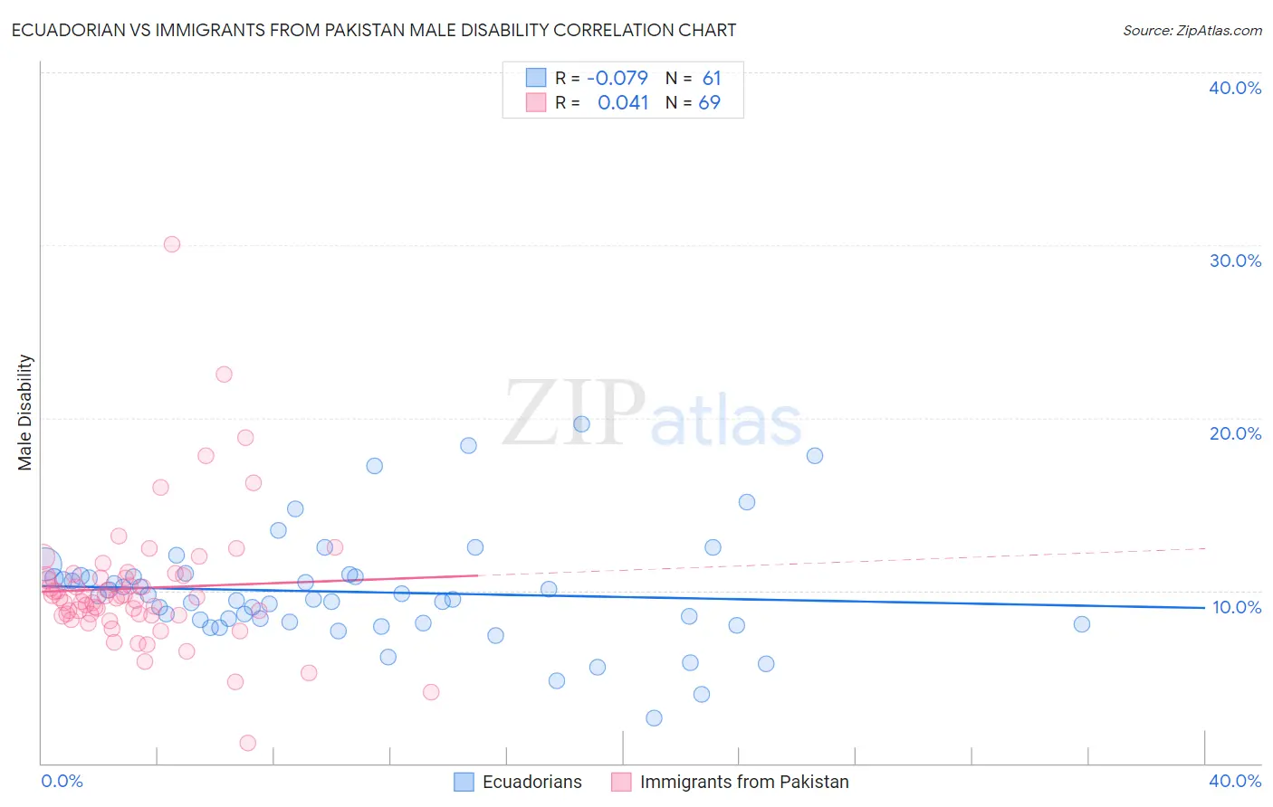 Ecuadorian vs Immigrants from Pakistan Male Disability