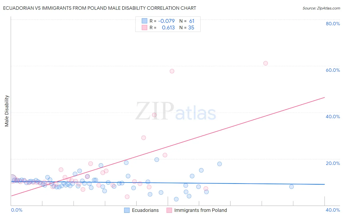 Ecuadorian vs Immigrants from Poland Male Disability