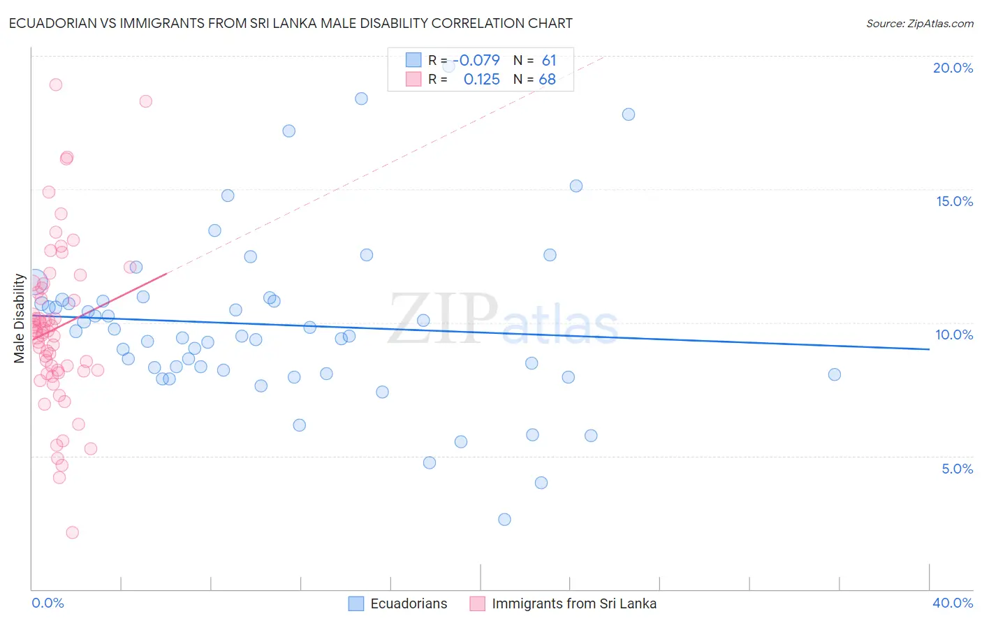 Ecuadorian vs Immigrants from Sri Lanka Male Disability