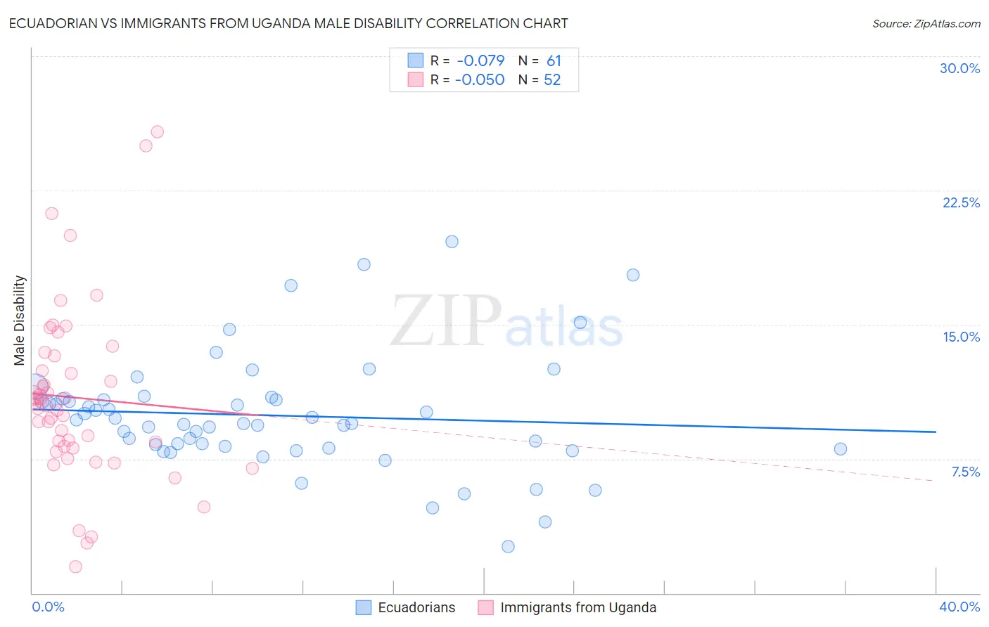 Ecuadorian vs Immigrants from Uganda Male Disability