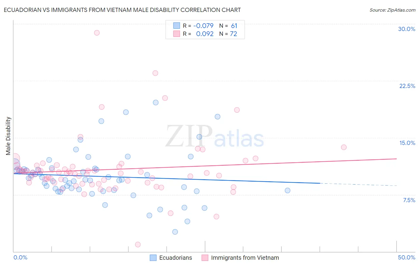 Ecuadorian vs Immigrants from Vietnam Male Disability