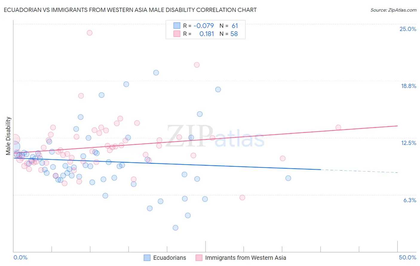 Ecuadorian vs Immigrants from Western Asia Male Disability