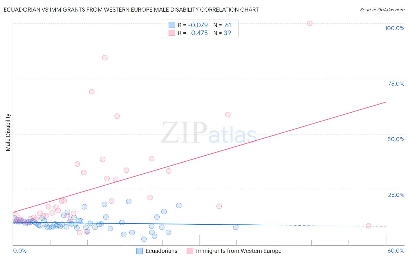 Ecuadorian vs Immigrants from Western Europe Male Disability