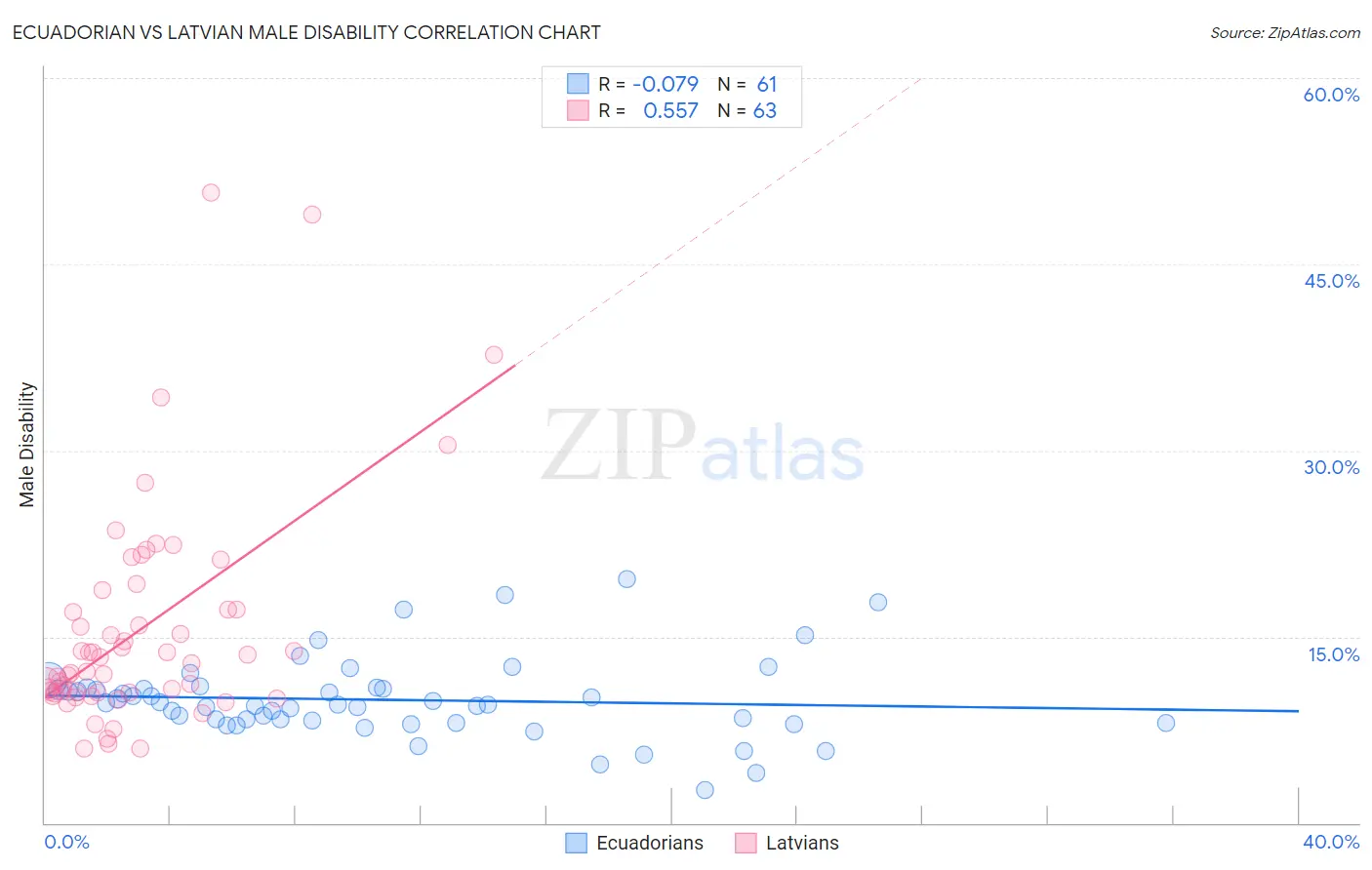 Ecuadorian vs Latvian Male Disability