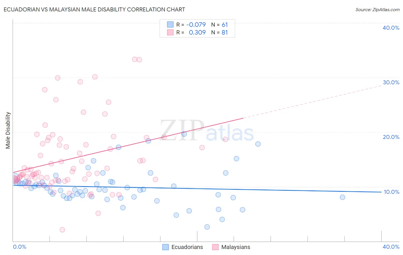 Ecuadorian vs Malaysian Male Disability