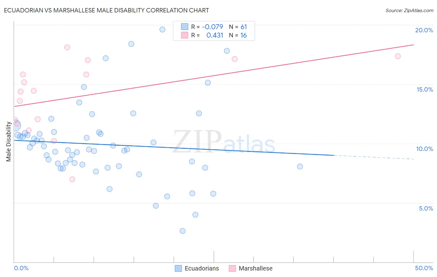 Ecuadorian vs Marshallese Male Disability