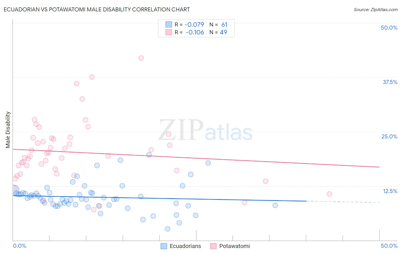 Ecuadorian vs Potawatomi Male Disability