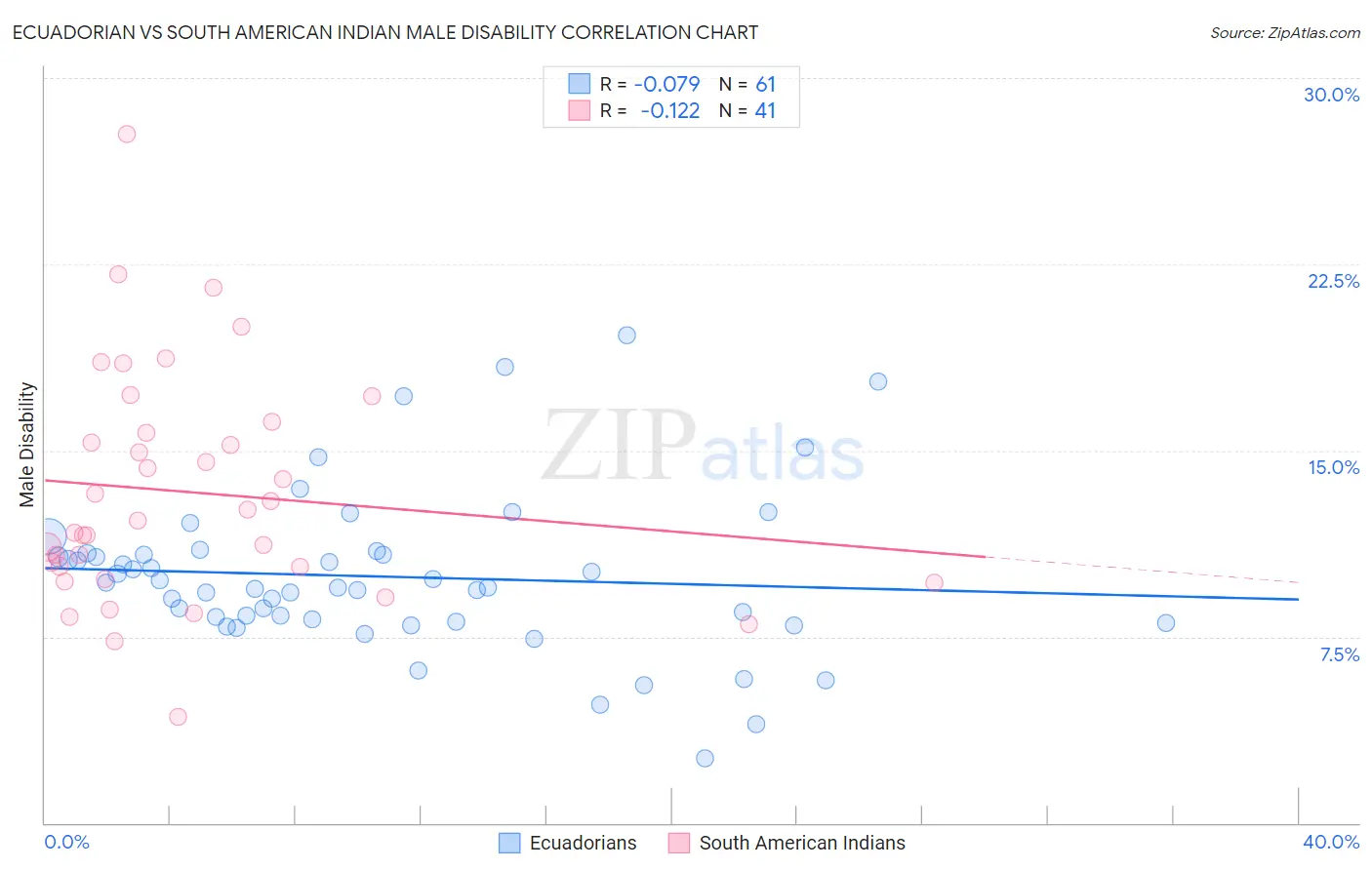 Ecuadorian vs South American Indian Male Disability