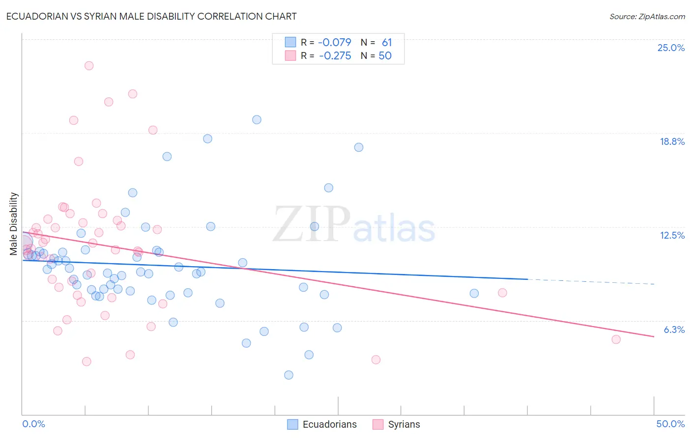 Ecuadorian vs Syrian Male Disability