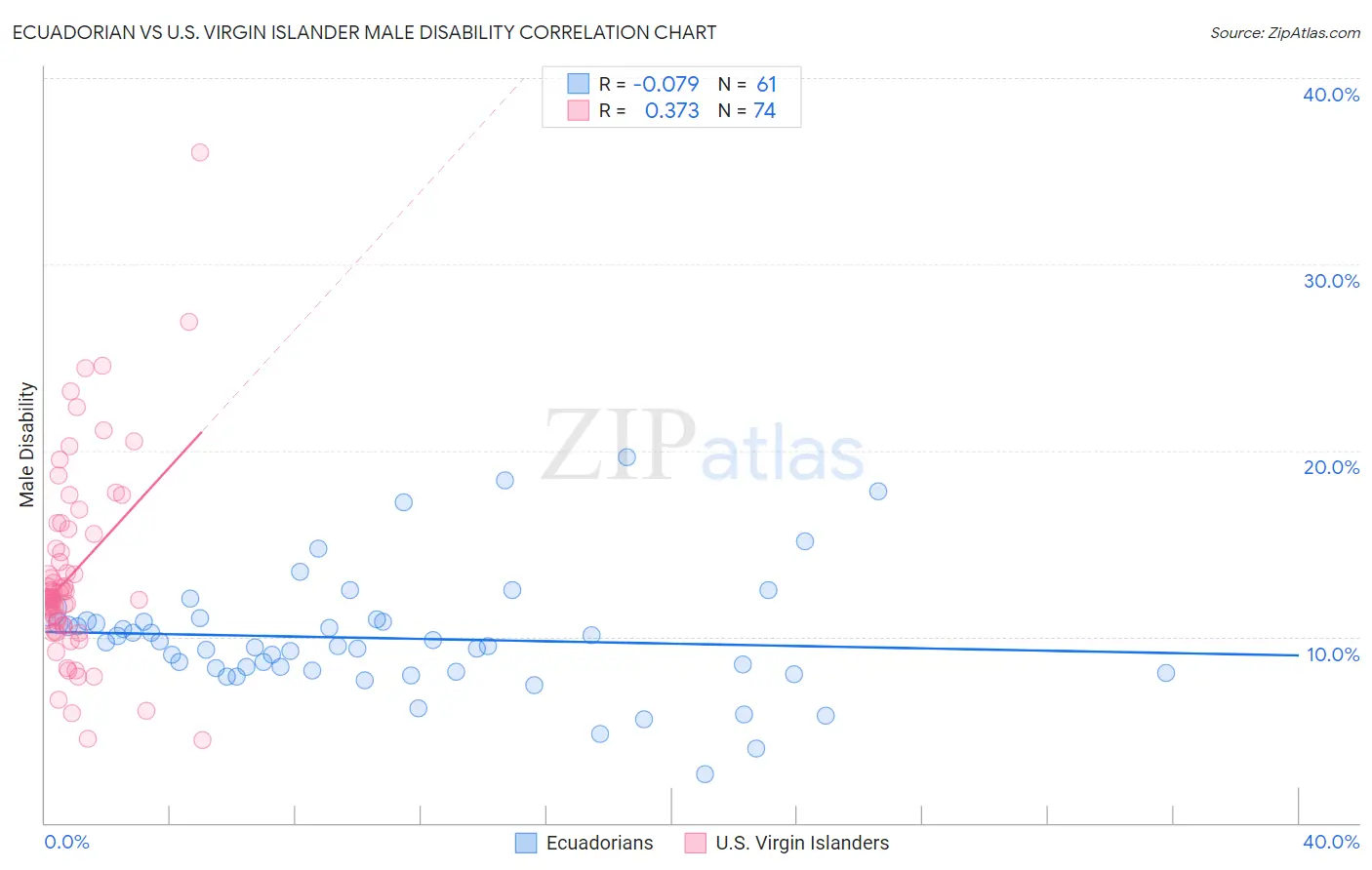 Ecuadorian vs U.S. Virgin Islander Male Disability