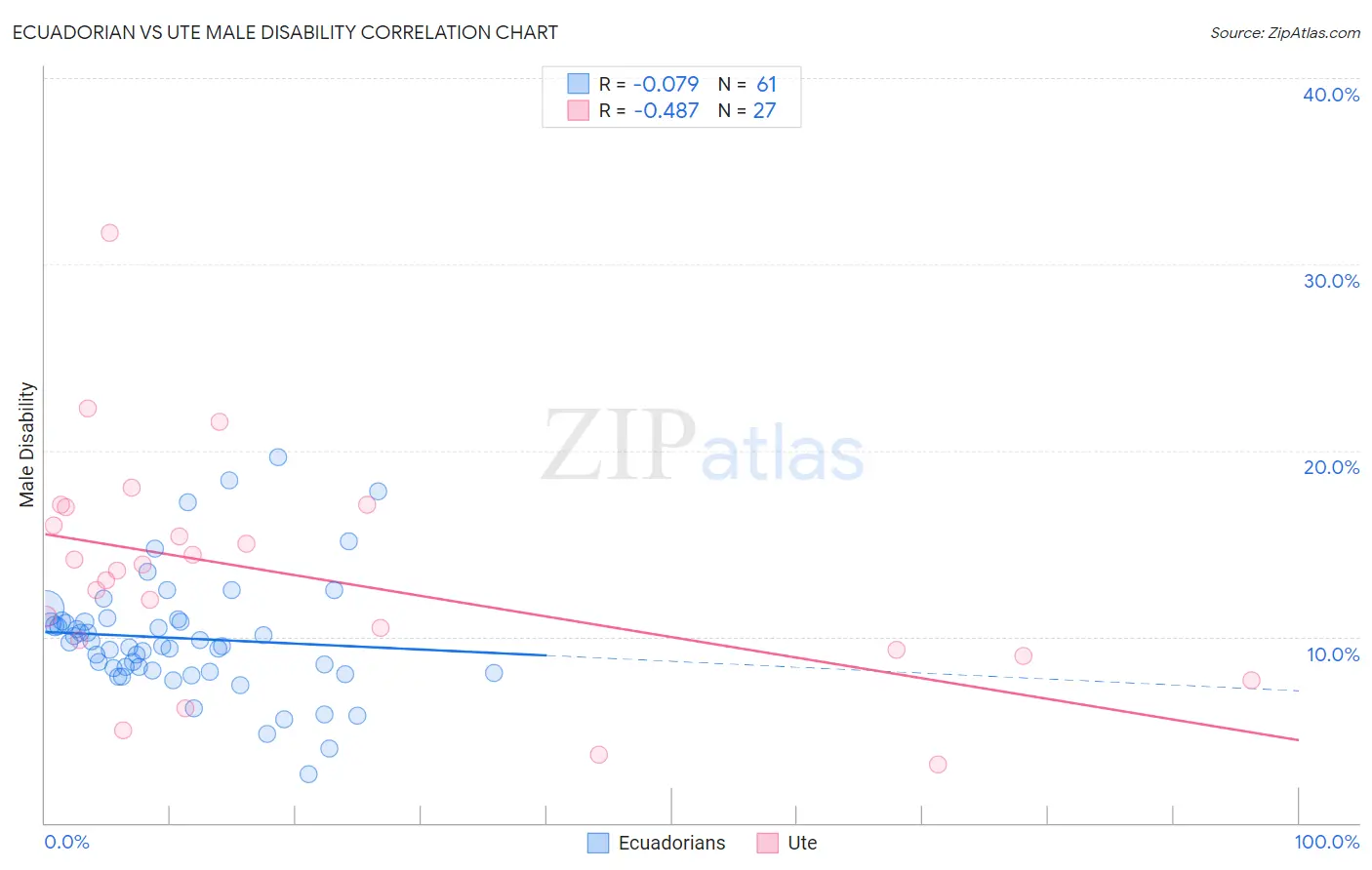 Ecuadorian vs Ute Male Disability