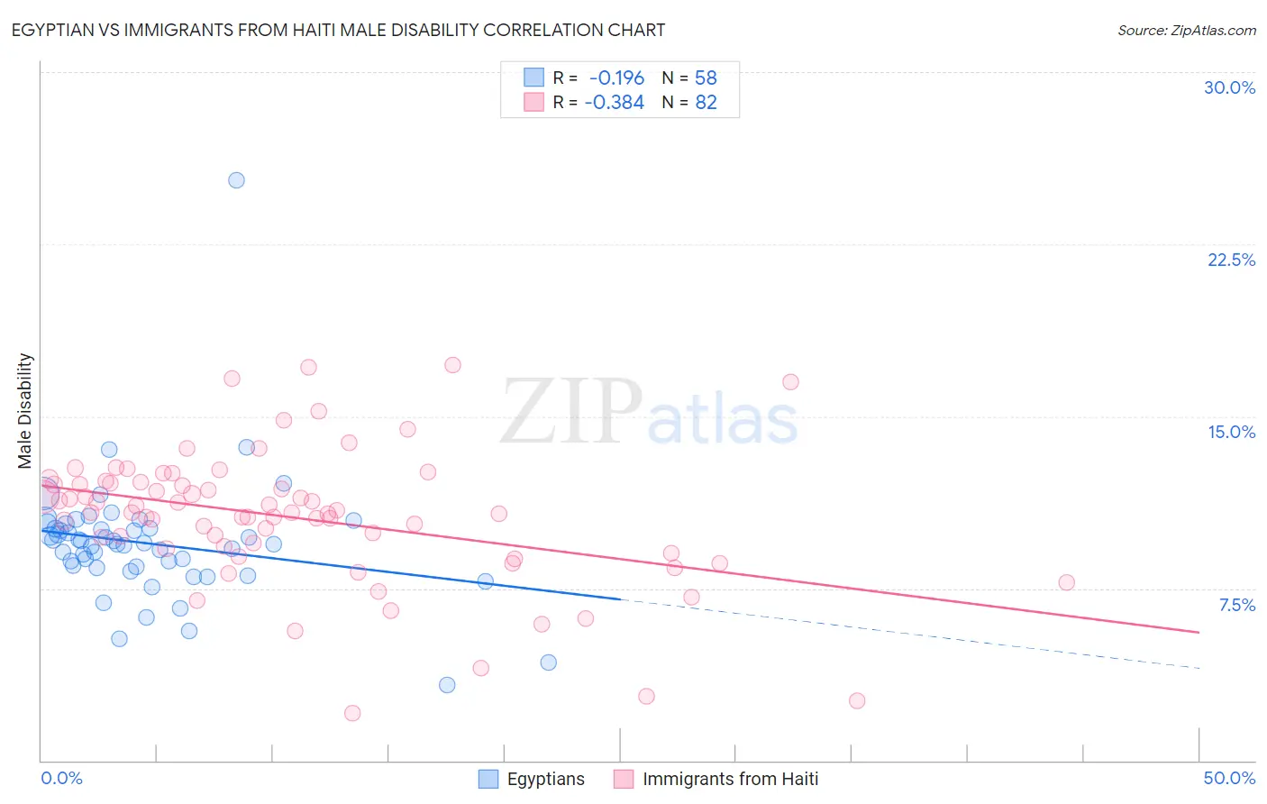 Egyptian vs Immigrants from Haiti Male Disability