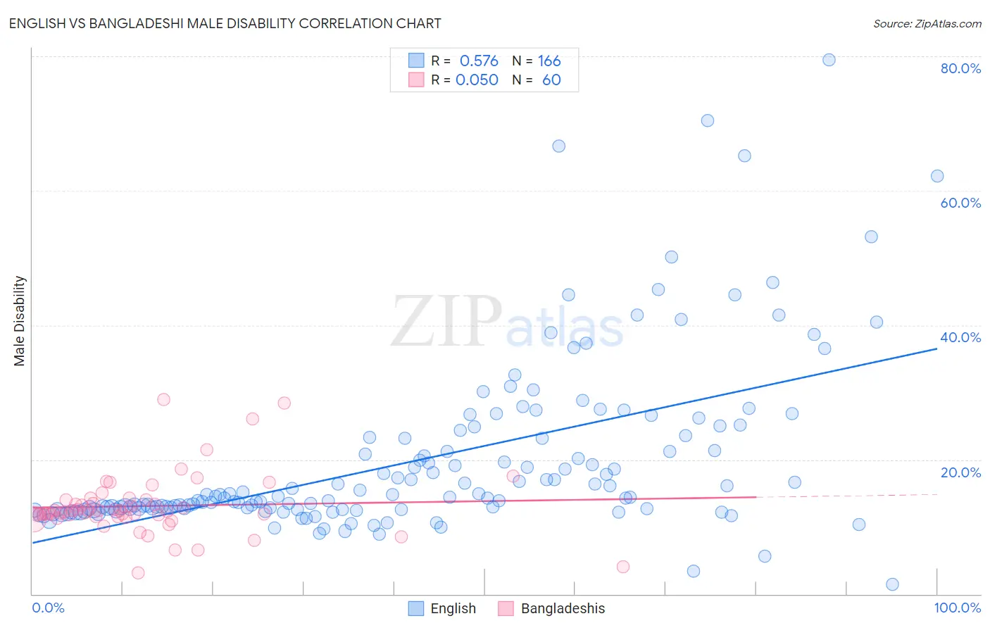 English vs Bangladeshi Male Disability
