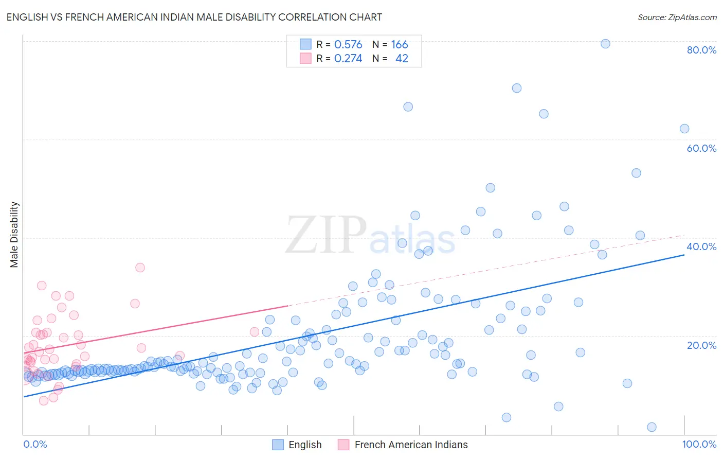 English vs French American Indian Male Disability