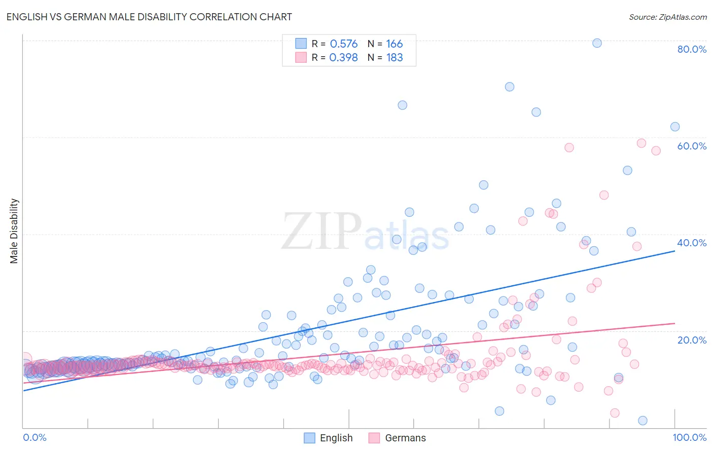 English vs German Male Disability