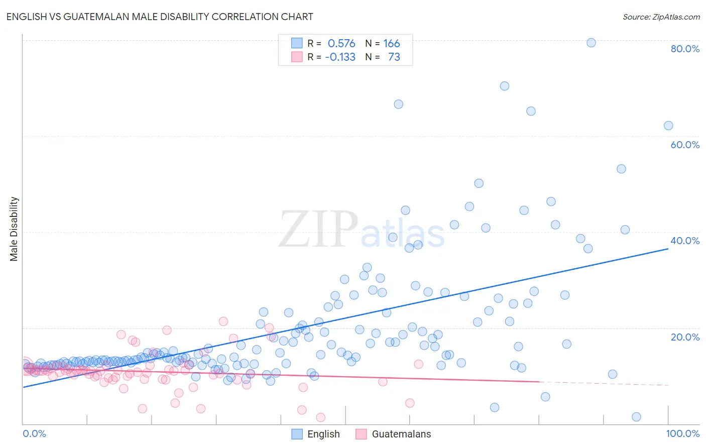 English vs Guatemalan Male Disability