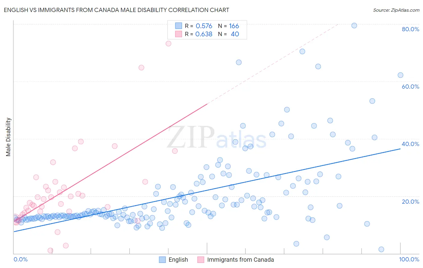 English vs Immigrants from Canada Male Disability