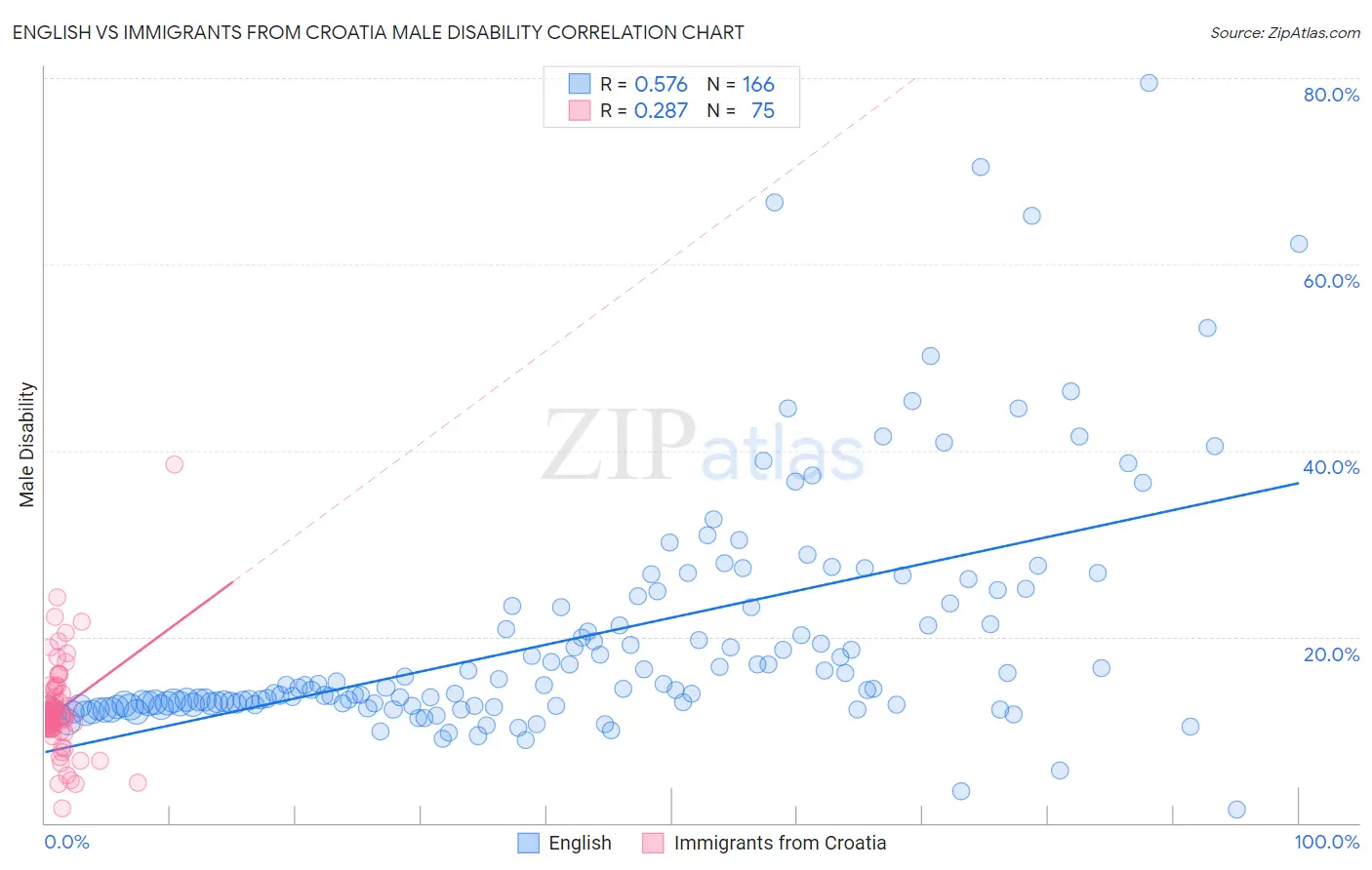 English vs Immigrants from Croatia Male Disability