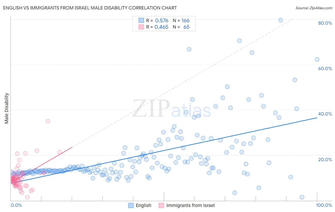 English vs Immigrants from Israel Male Disability