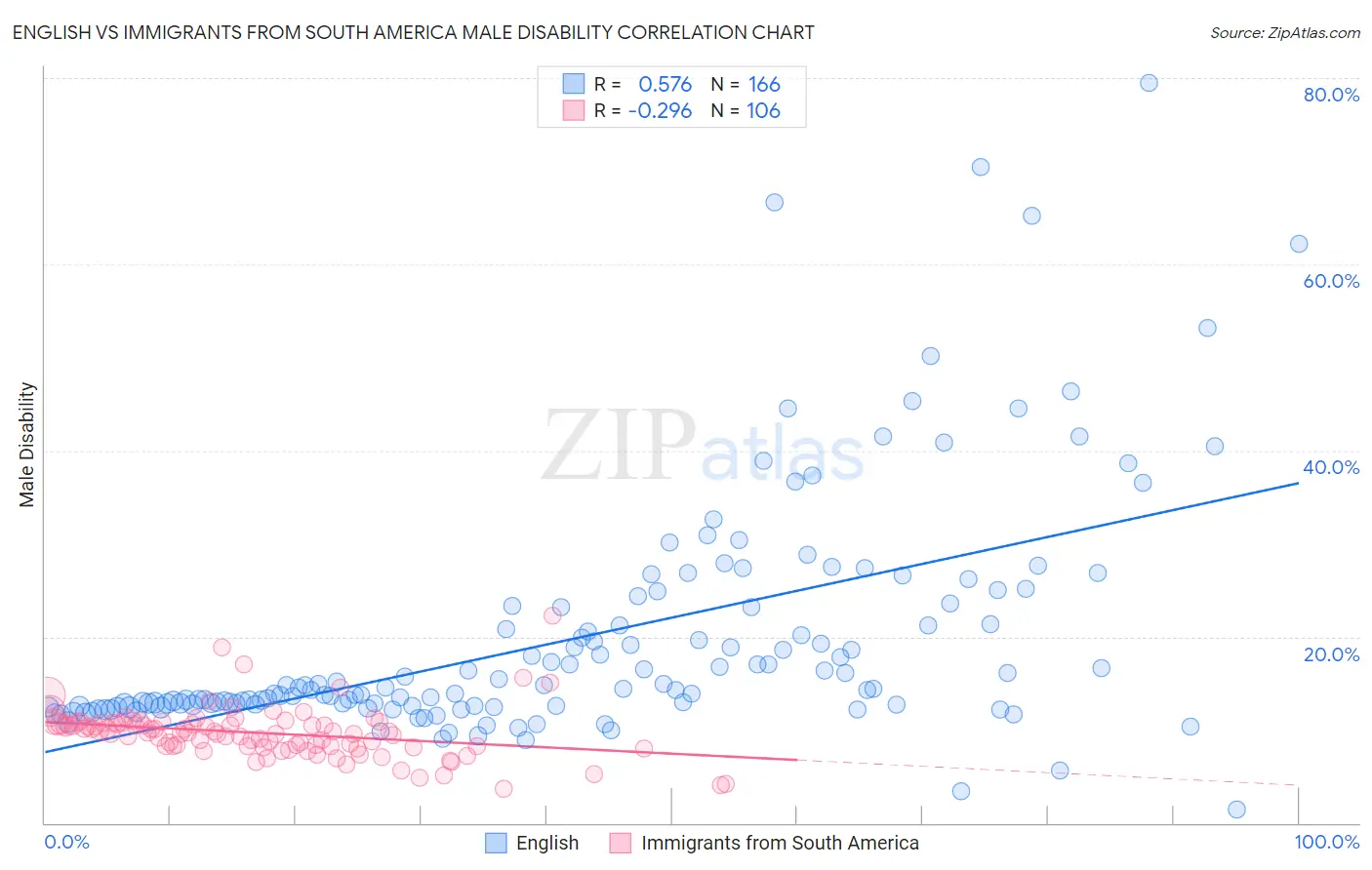 English vs Immigrants from South America Male Disability