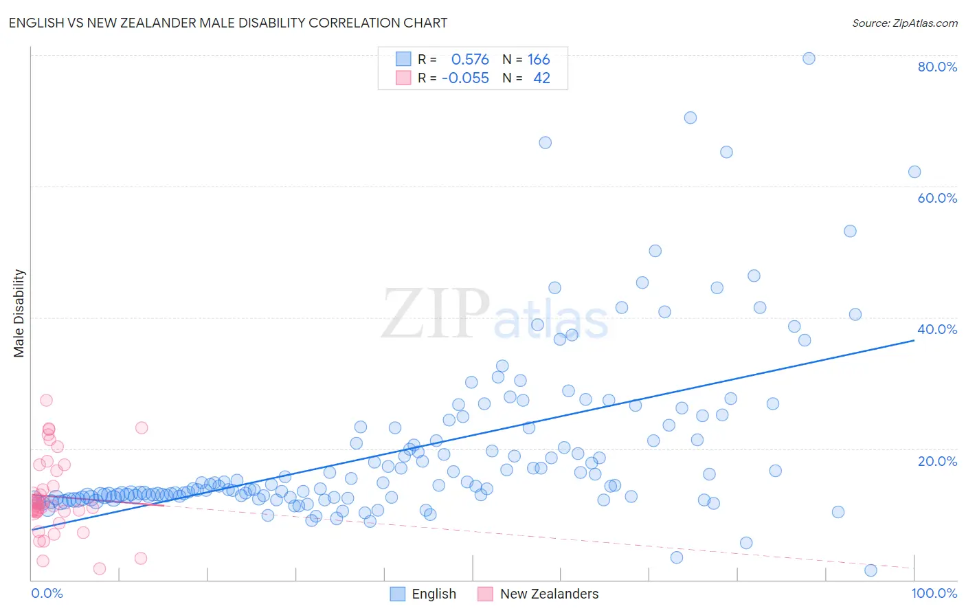 English vs New Zealander Male Disability