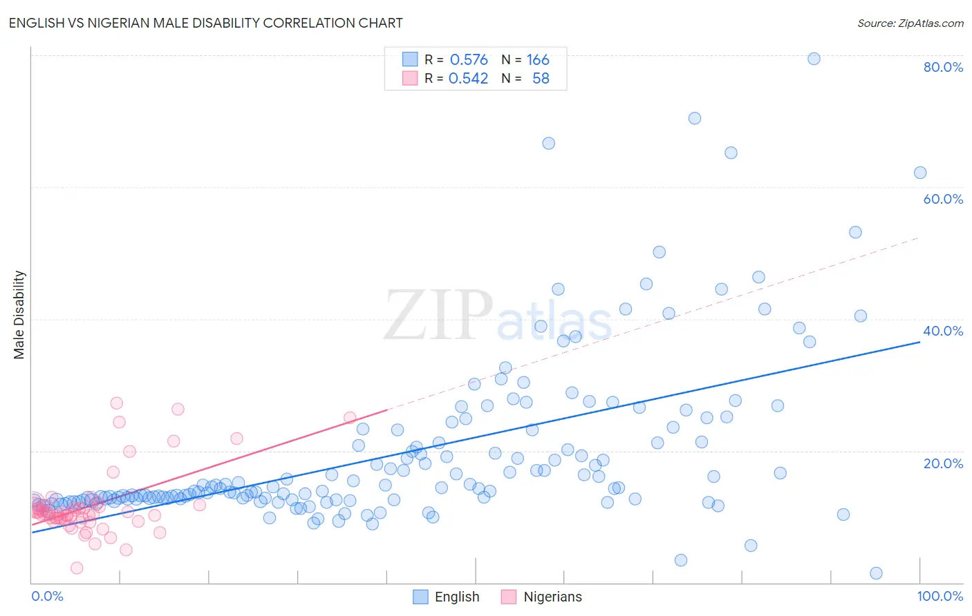English vs Nigerian Male Disability