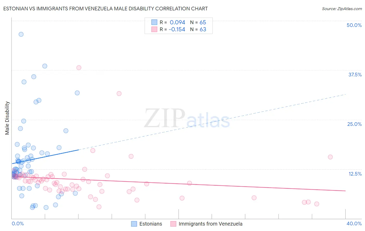 Estonian vs Immigrants from Venezuela Male Disability