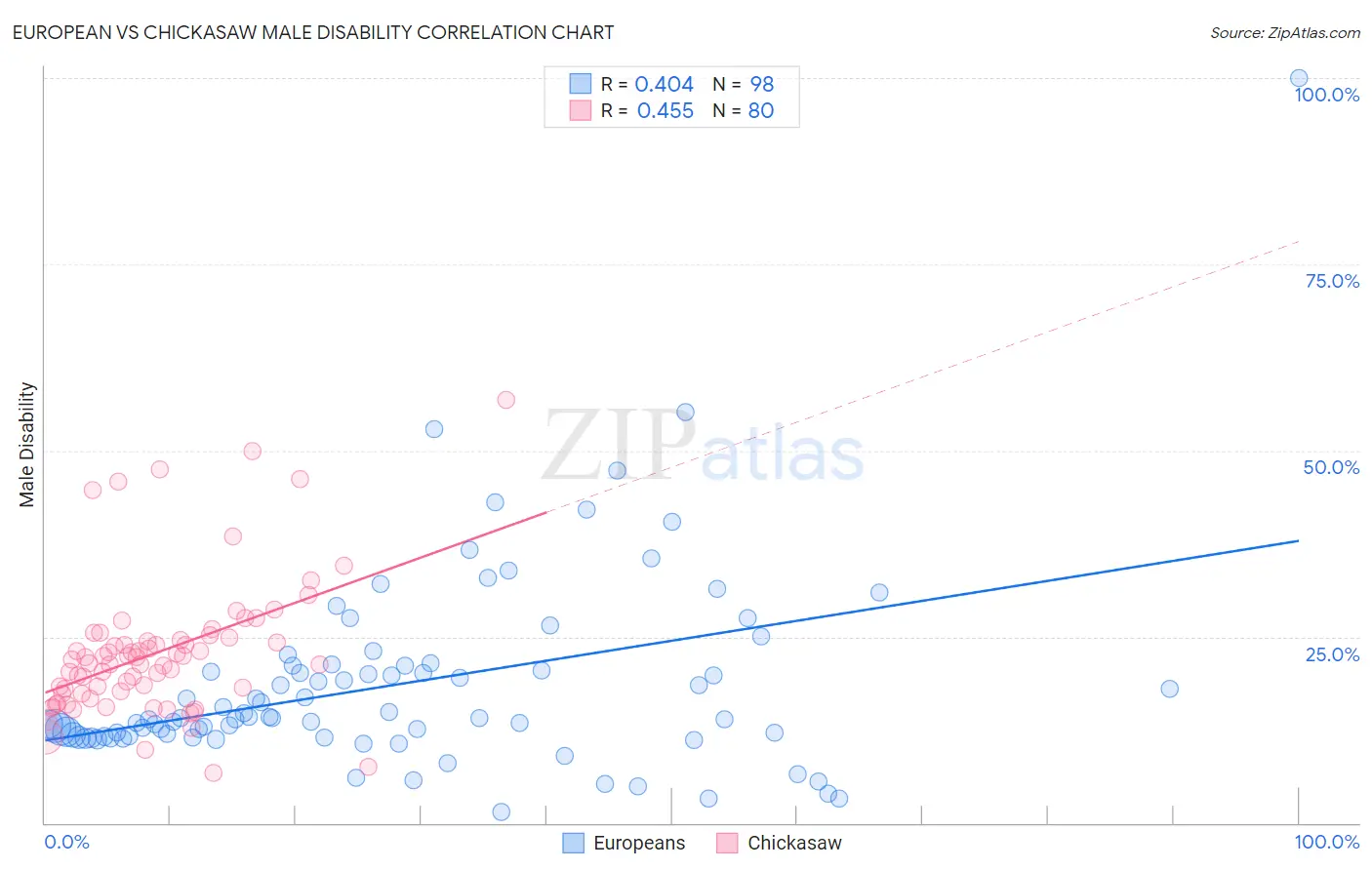 European vs Chickasaw Male Disability
