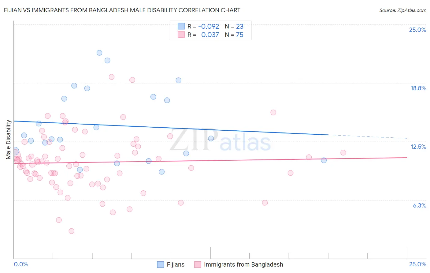 Fijian vs Immigrants from Bangladesh Male Disability