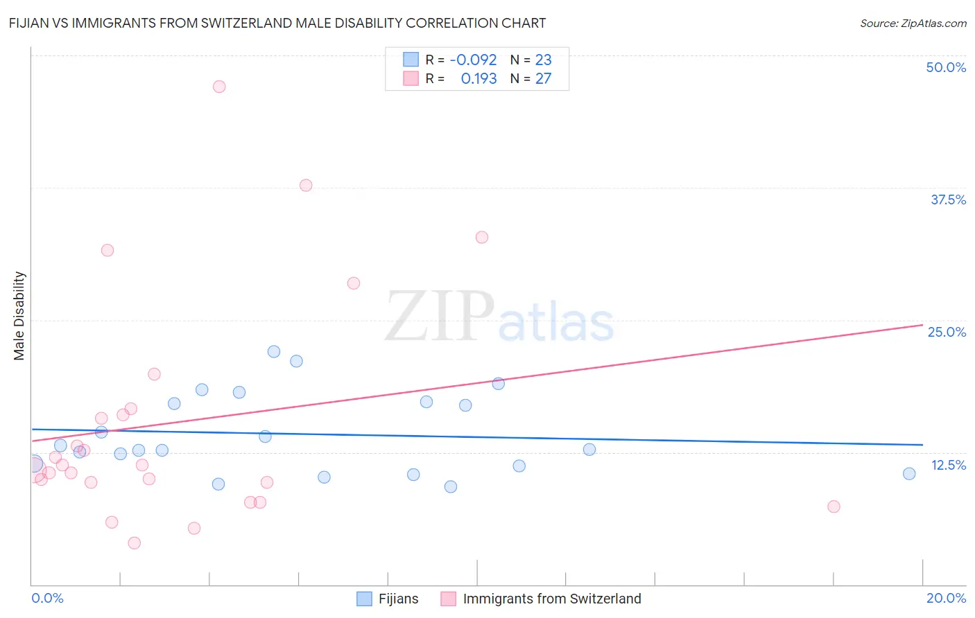 Fijian vs Immigrants from Switzerland Male Disability