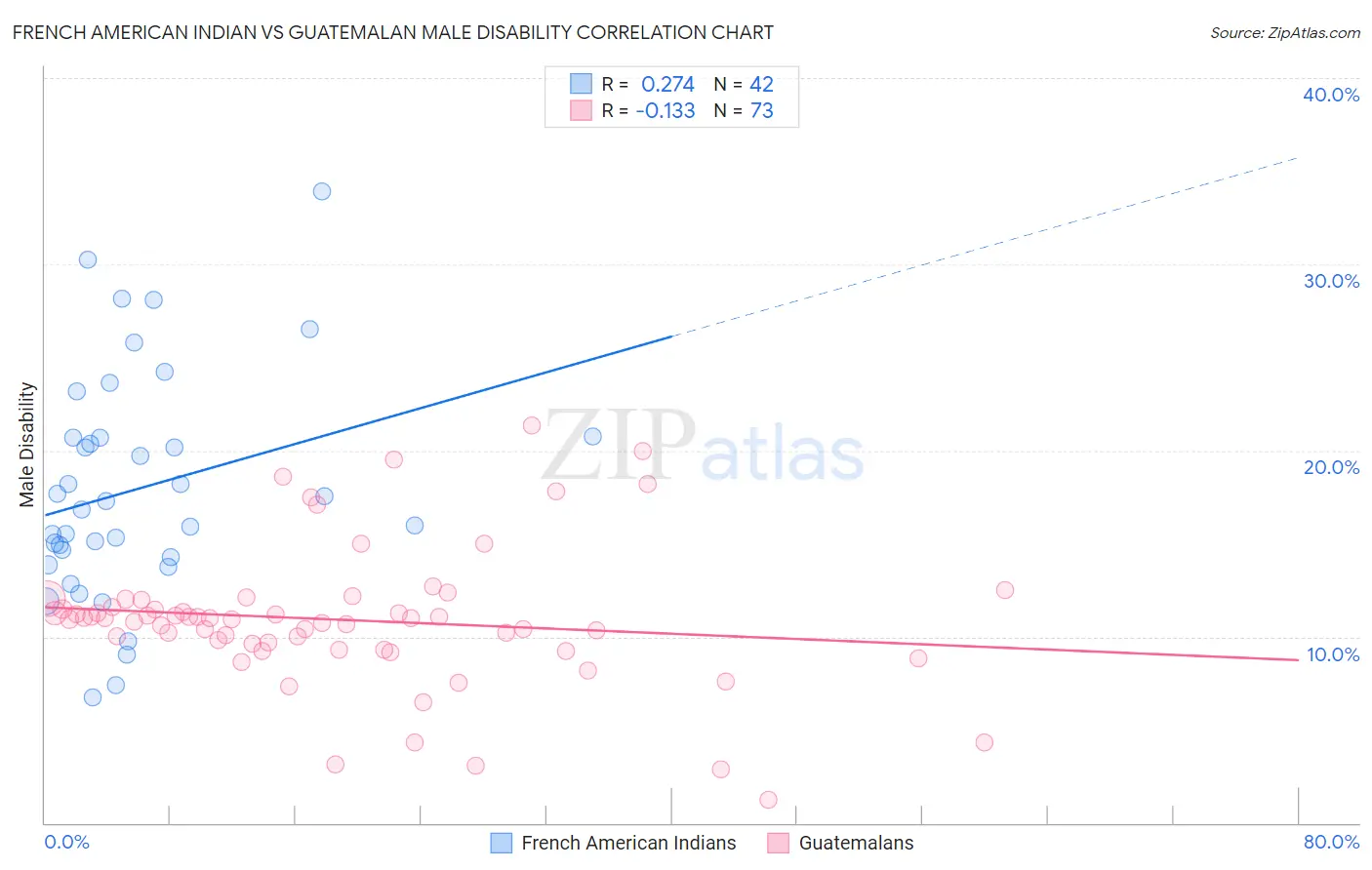 French American Indian vs Guatemalan Male Disability