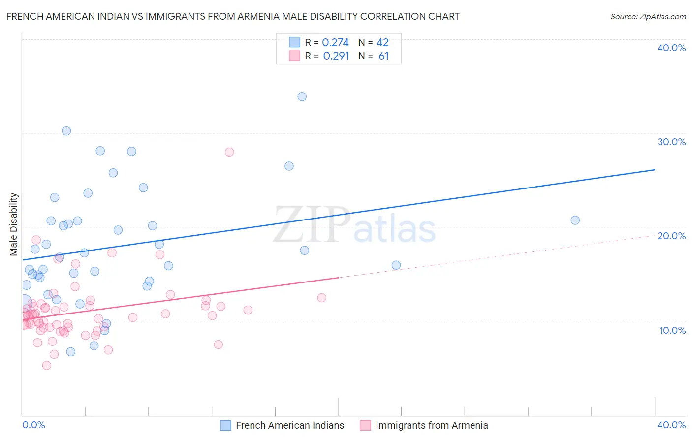 French American Indian vs Immigrants from Armenia Male Disability