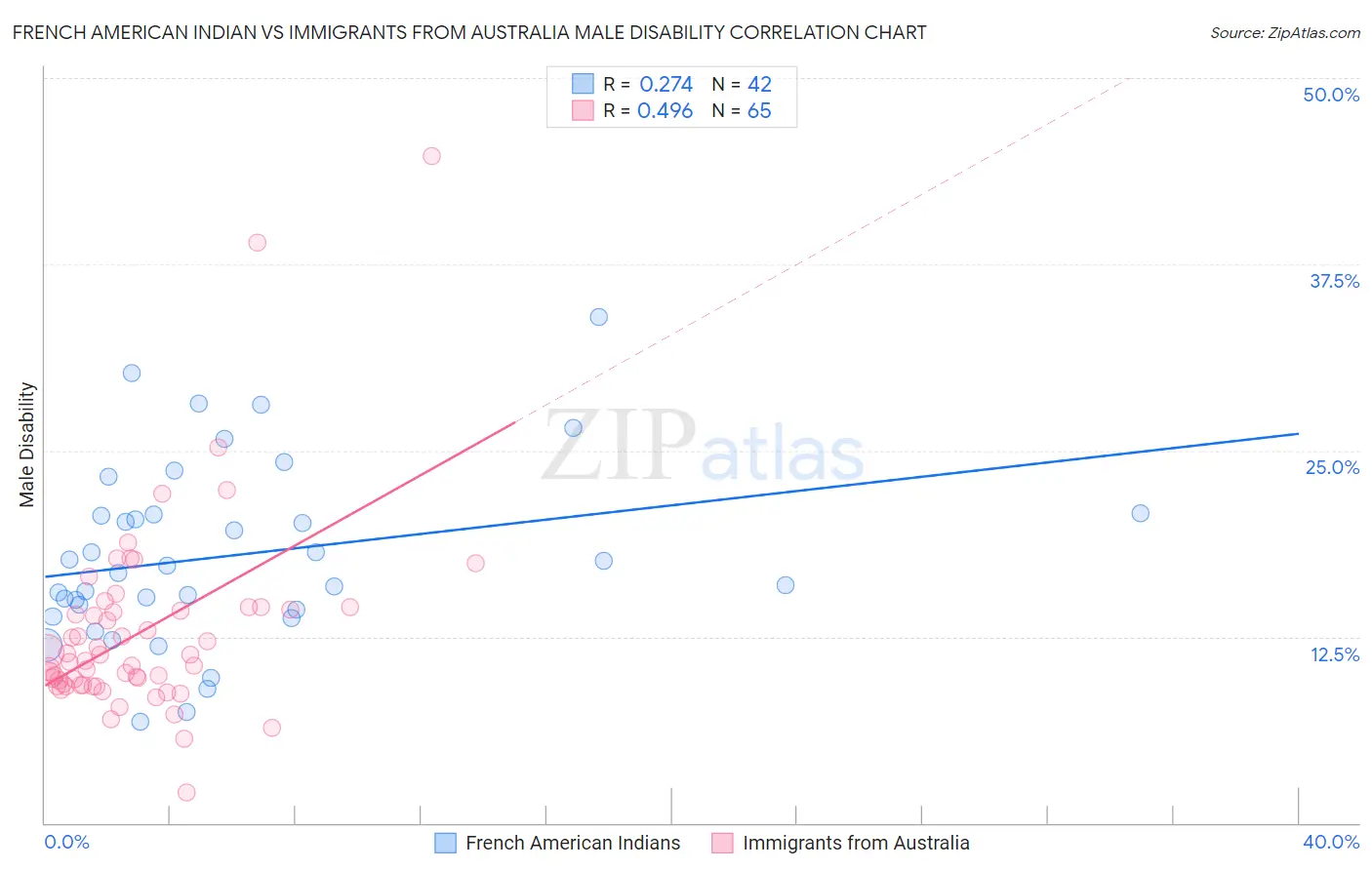 French American Indian vs Immigrants from Australia Male Disability