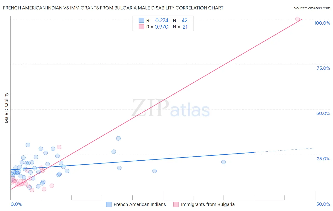 French American Indian vs Immigrants from Bulgaria Male Disability