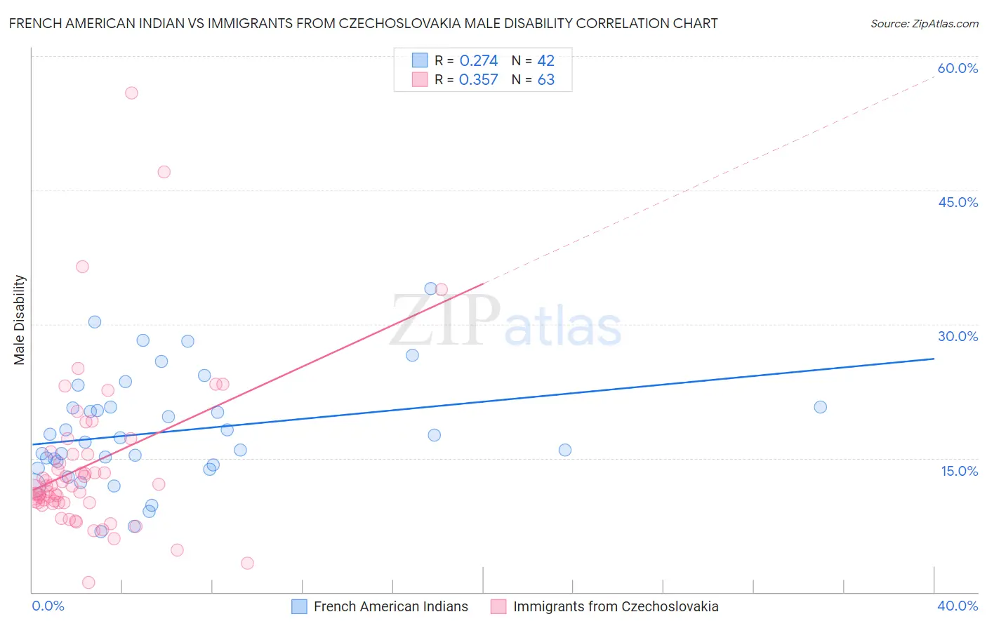 French American Indian vs Immigrants from Czechoslovakia Male Disability